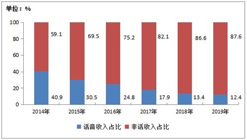 2019年中國電信業(yè)務(wù)收入穩(wěn)中有增，軟件開發(fā)成關(guān)鍵驅(qū)動力
